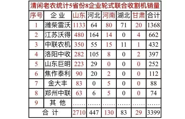 8大品牌轮式联合收割机5省销量、售价及补贴额