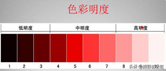 色彩饱和度饱和度:饱和度即色彩的纯度,饱和度越高色彩越浓,饱和度越