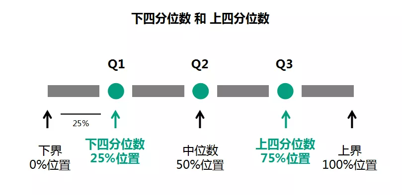 学会这个最基础的统计学知识，数据分析专业度提升一大截