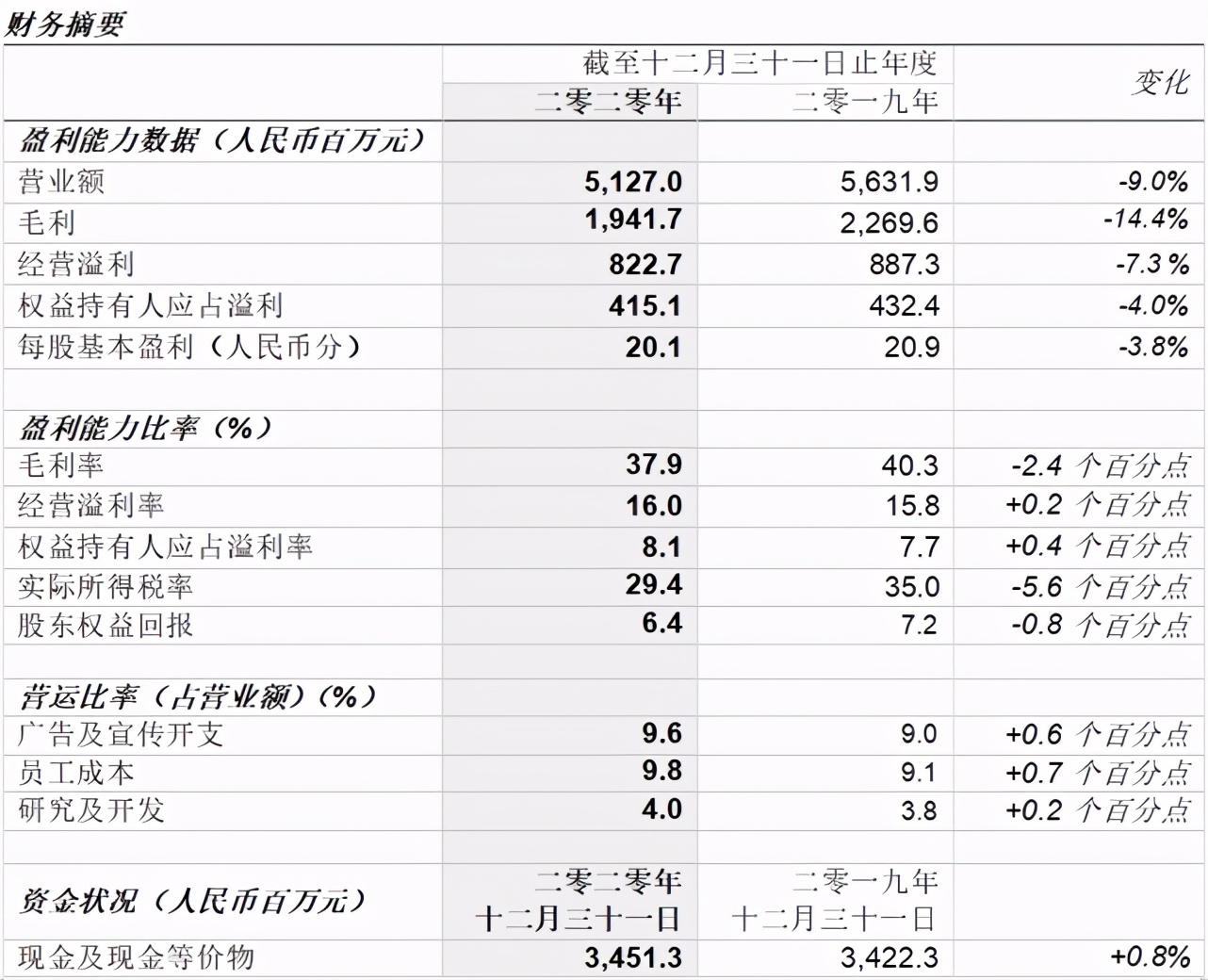 俄罗斯世界杯标徽语文题(361度2020年纯利4.15亿 升级消费体验提升产品竞争力)