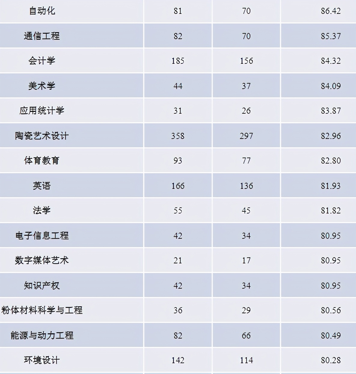 景德镇陶瓷大学2020届本科毕业生：初次就业率79.65%