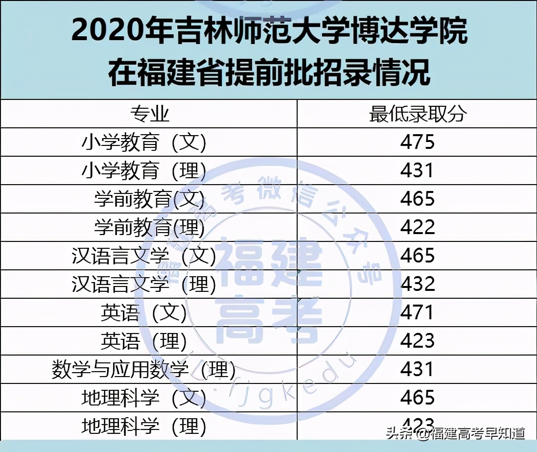 2021年福建高考生提前批师范类报考攻略出炉！附招生计划及录取分