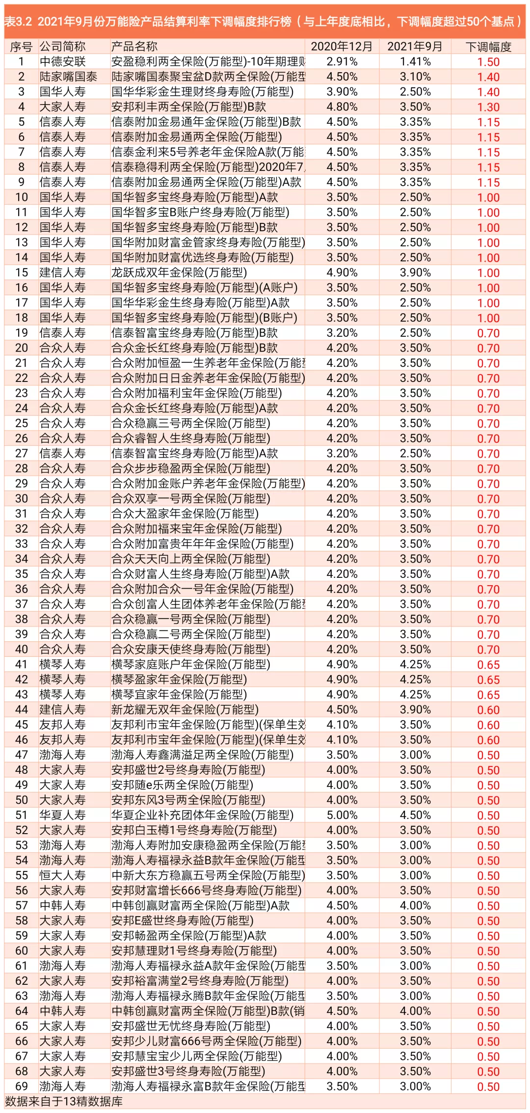 2021年度9月份1771款万能险产品结算利率排行榜