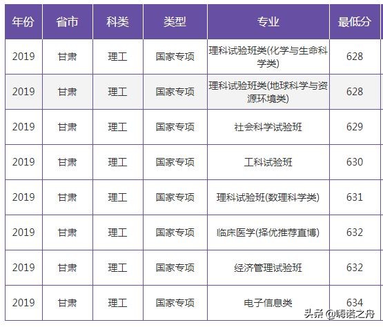 2019年南京大学在各省文科、理科录取分数线