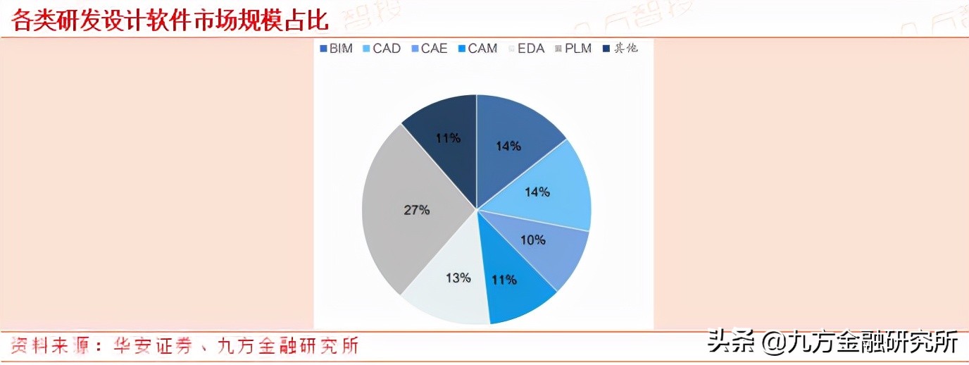 工业软件：卡脖子环节——研发设计类工业软件龙头公司拆解