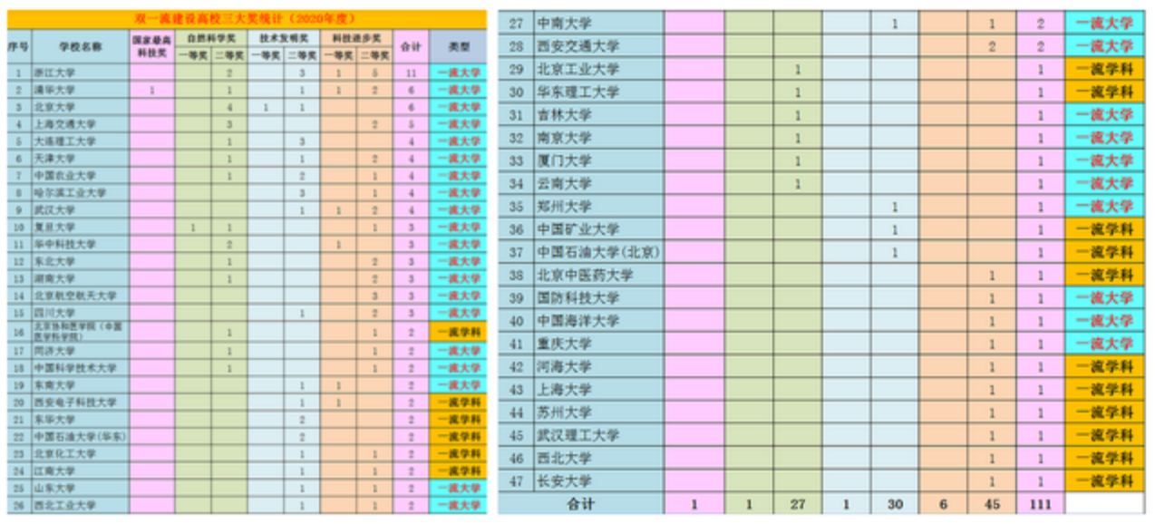 双一流高校获奖总量排名公布，东大表现出乎意料，清北无缘榜首