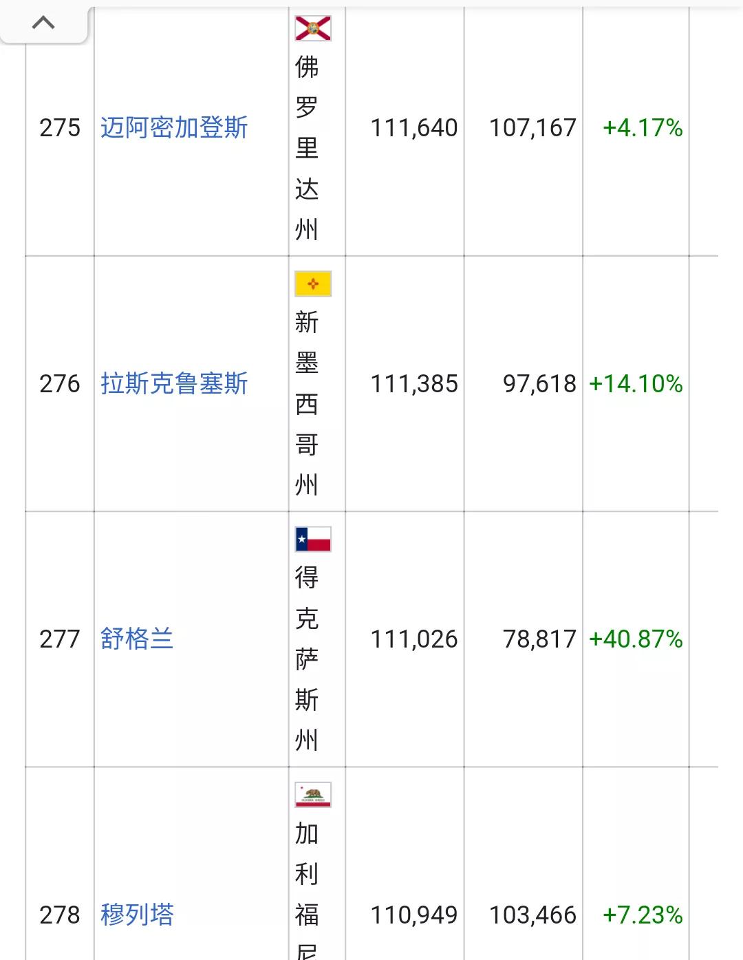 美国城市人口排名列表(326个十万人口以上的城市)