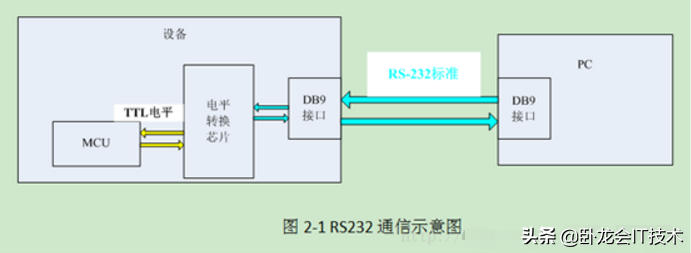 串口、COM口、UART口，TTL、RS-232、RS-485这么多接口，怎么区分