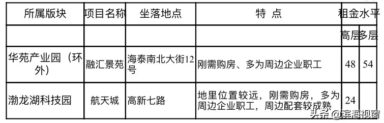 天津房租价格公布，细到小区！你租贵了吗？