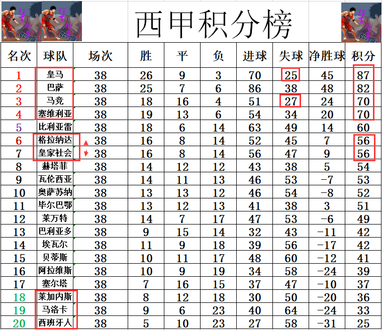 西甲只有6个球队防守比马竞差(西甲最终积分战报 梅西2王创纪录 巴萨近13年最低分 皇马防守最佳)