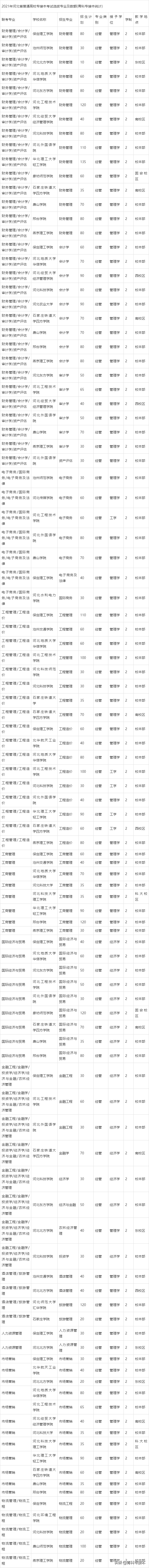 河北专接本学校（最全）