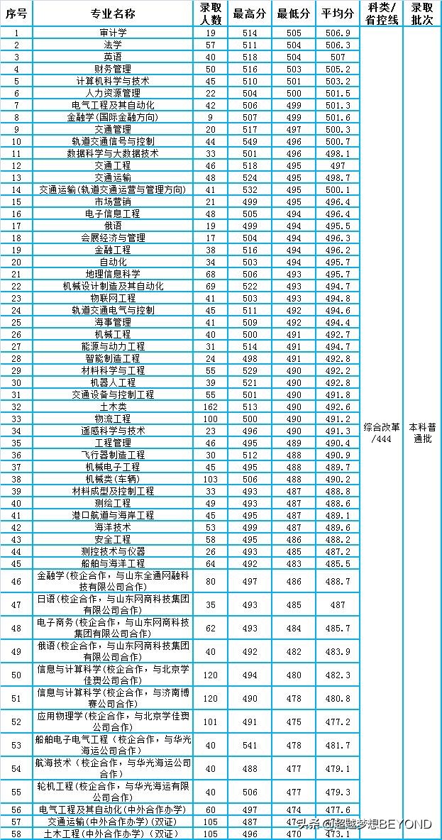 山东交通学院2021年山东省本科专业录取分数统计