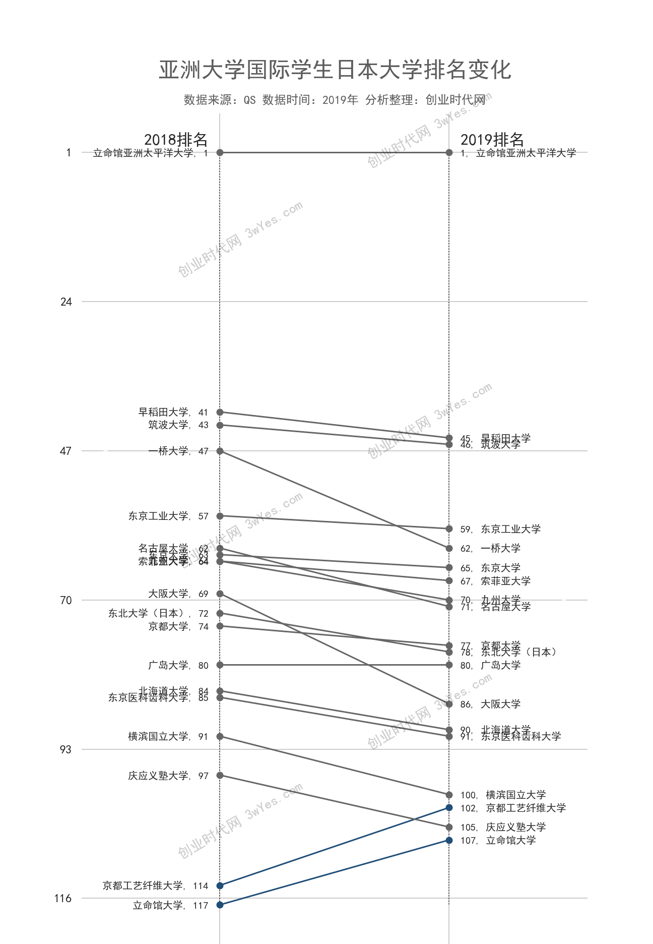 亚洲大学国际学生：中国这7所获得满分并列榜首，有你的母校吗？