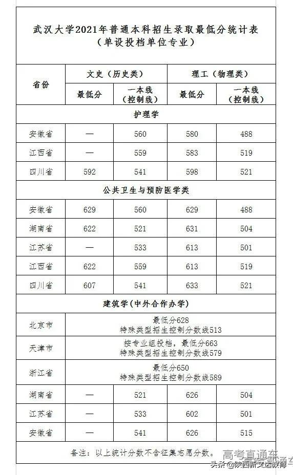 全国53所重点大学各省投档线汇总，哪个省的考生大学难考？