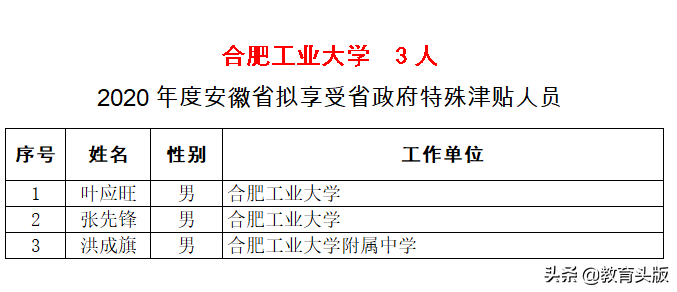 2020年国务院和省政府特殊津贴，安徽高校哪家强
