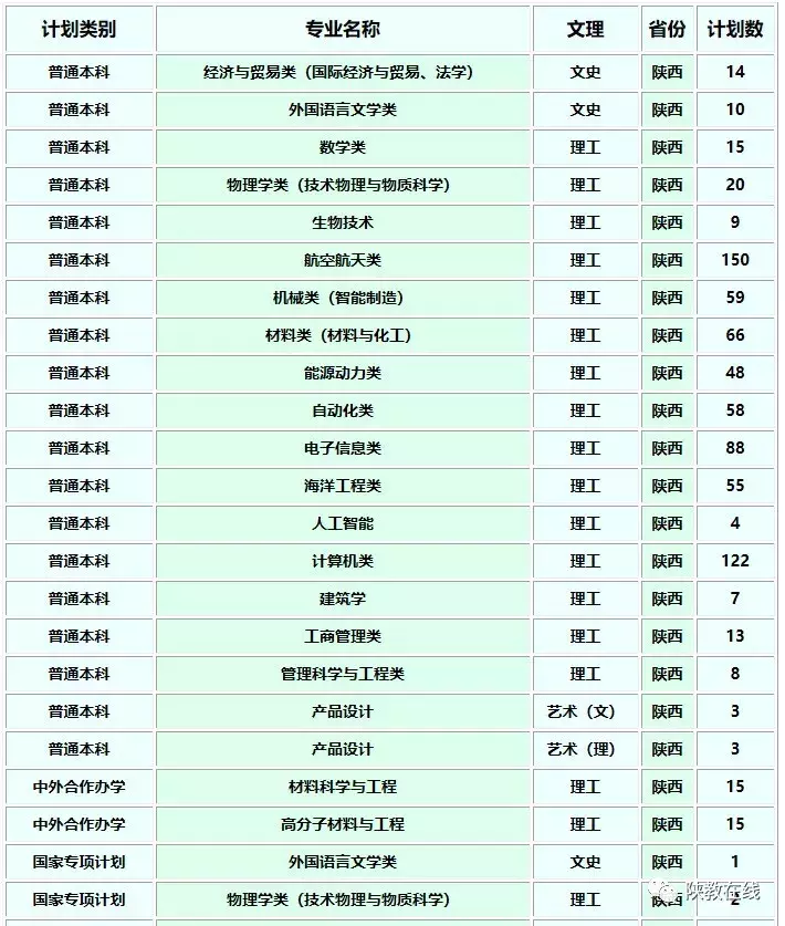 西交大、西北大等14所院校2019年招生计划公布！附往年分数线