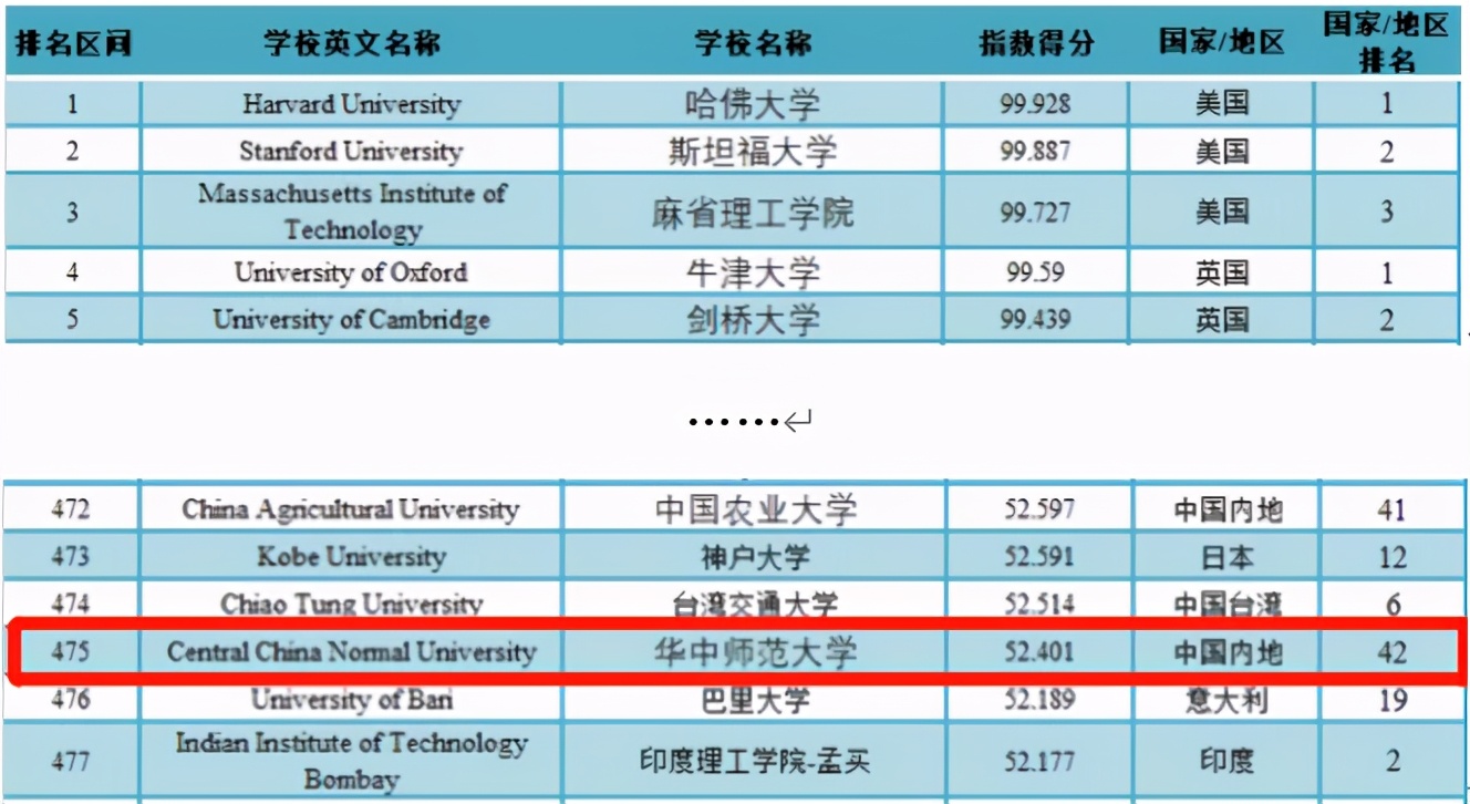 华中师范大学排名全国第几位，2022年最新排名(附2022年最新排行榜前十名单)