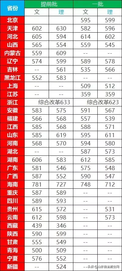 师范生要火! 全部免费/发放补助/提前录取! 分数多少、报考看这里