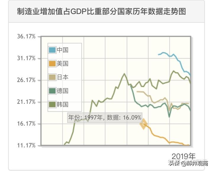 美国仍有波音飞机、航母等尖端制造，为何要说美国制造业衰落了？