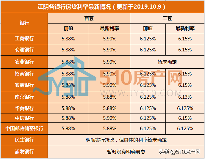 商业贷款实行新政，最新利率情况如何？对首付是否有影响？