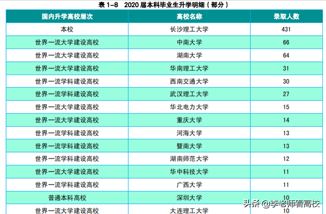 湖南很“低调”的一本高校，办学实力一流，毕业生超4成签约国企