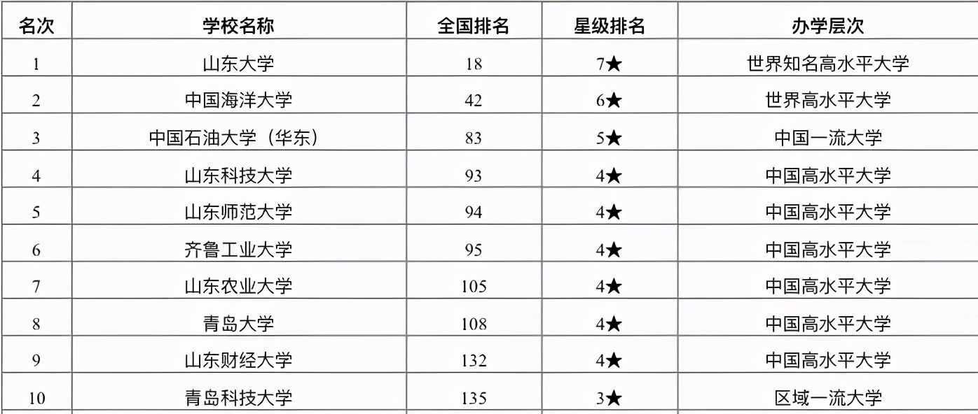 山东省高校排名出炉：山东大学第一实至名归，山东科技大学夺第四