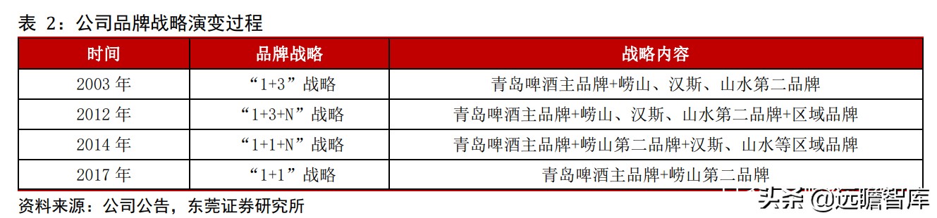 青岛啤酒：全球排行第五，历经百年、高端赋能，追逐百威、华润