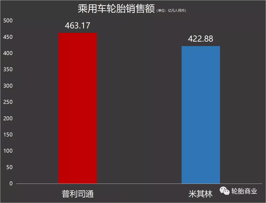 普利司通PK米其林，谁是全球第一？