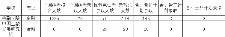 金融专硕考研难不难？