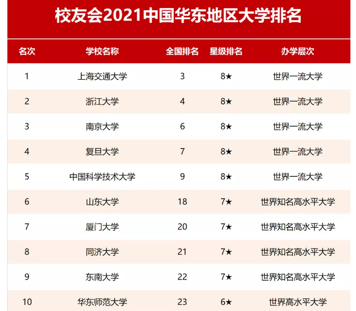 华东地区大学排名，浙大不敌交大屈居第二，复旦未进前三很遗憾