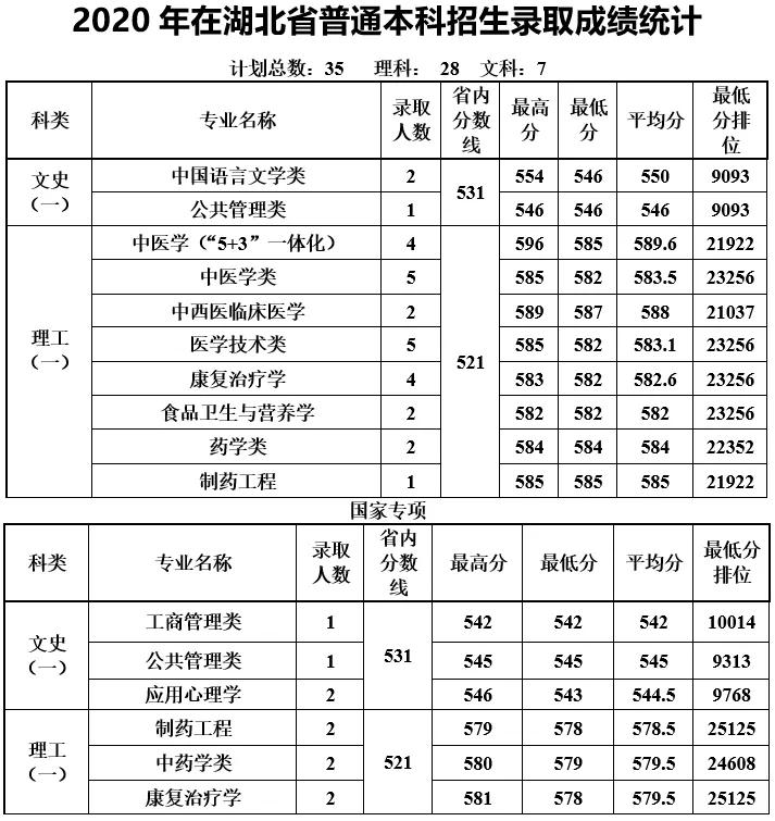 多少分能上天津中医药大学？