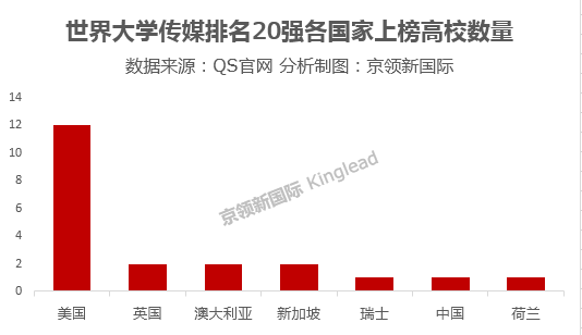 QS世界大学传媒排名20强，美国上榜数量最多