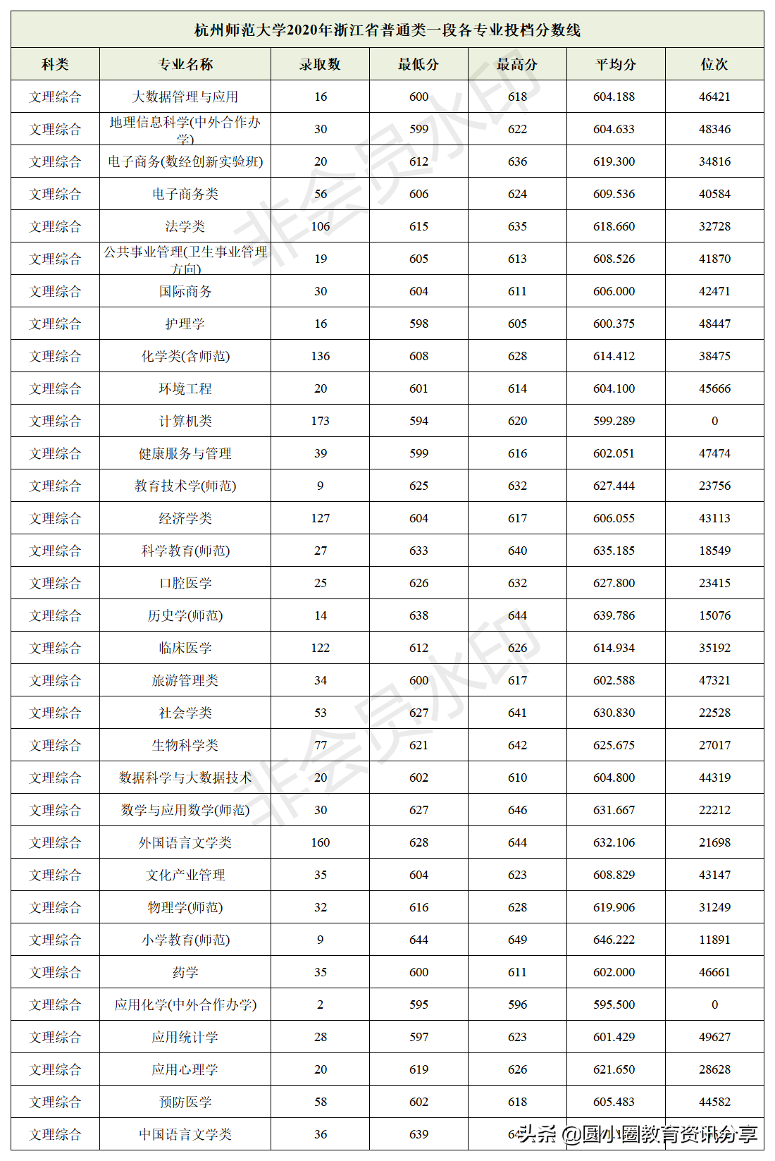 杭州师范大学分数线（2021年高考）