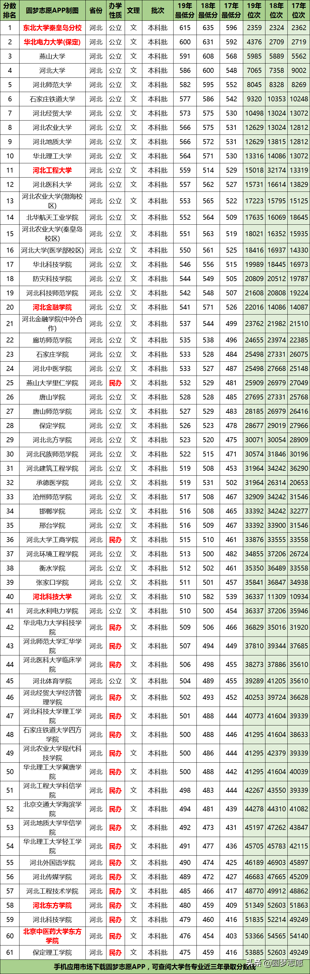 2020高考生收藏：河北所有本科大学，近三年录取分数线、位次公布