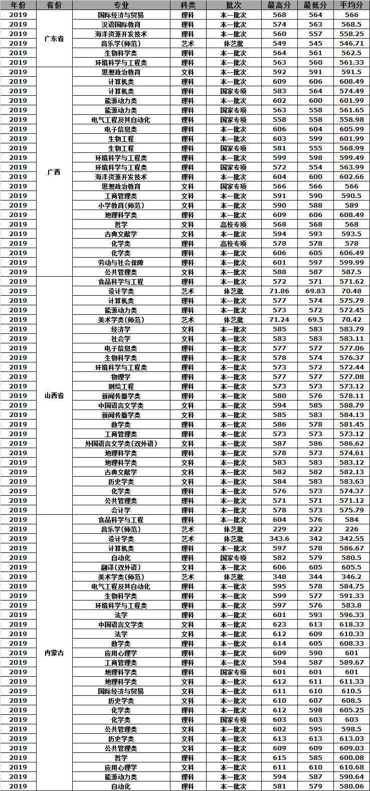 江苏师范类高校介绍—南京师范大学，附近年高考录取分数