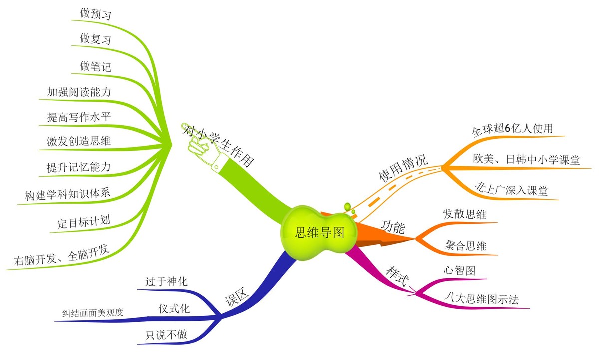 “会学习”的孩子和“不会学习”的孩子，中间可能差一个思维导图