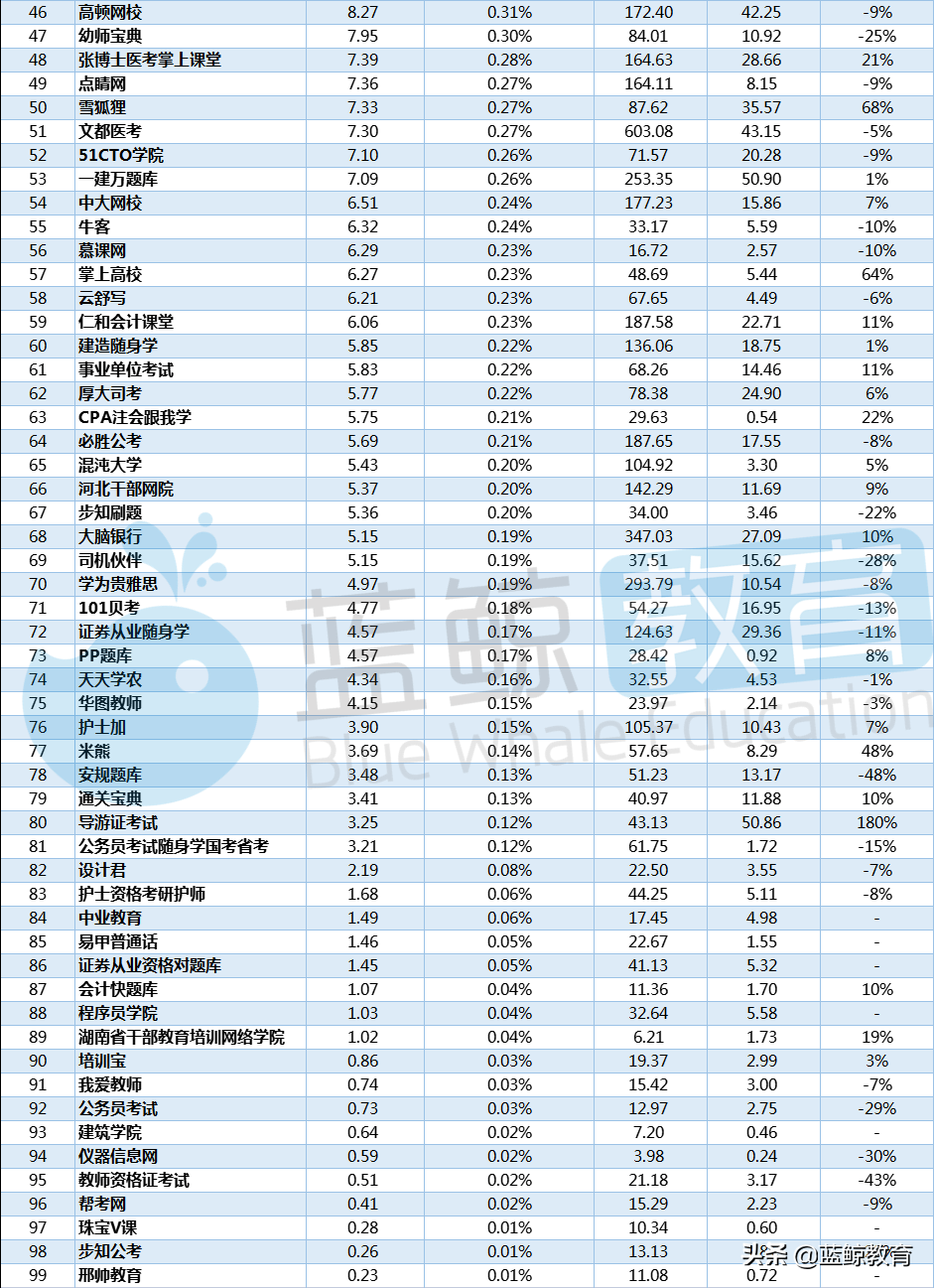 4月职业教育APP榜：“华图在线”出局用户规模TOP 10