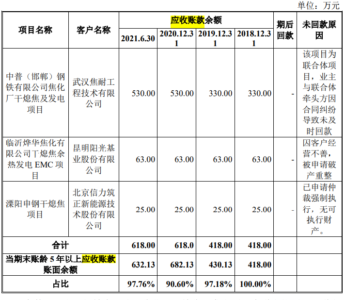 华泰永创大额募资补流超净资产，老赖客户频现，转道第三方付款