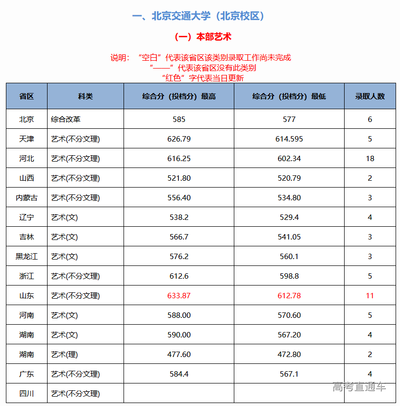 考2次都没这么高分！全国52所重点大学各省投档线汇总