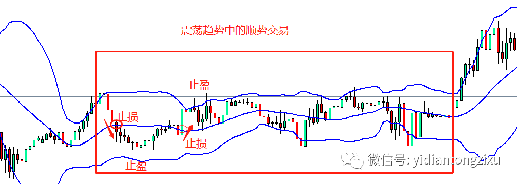 在震荡中怎么做才能盈利