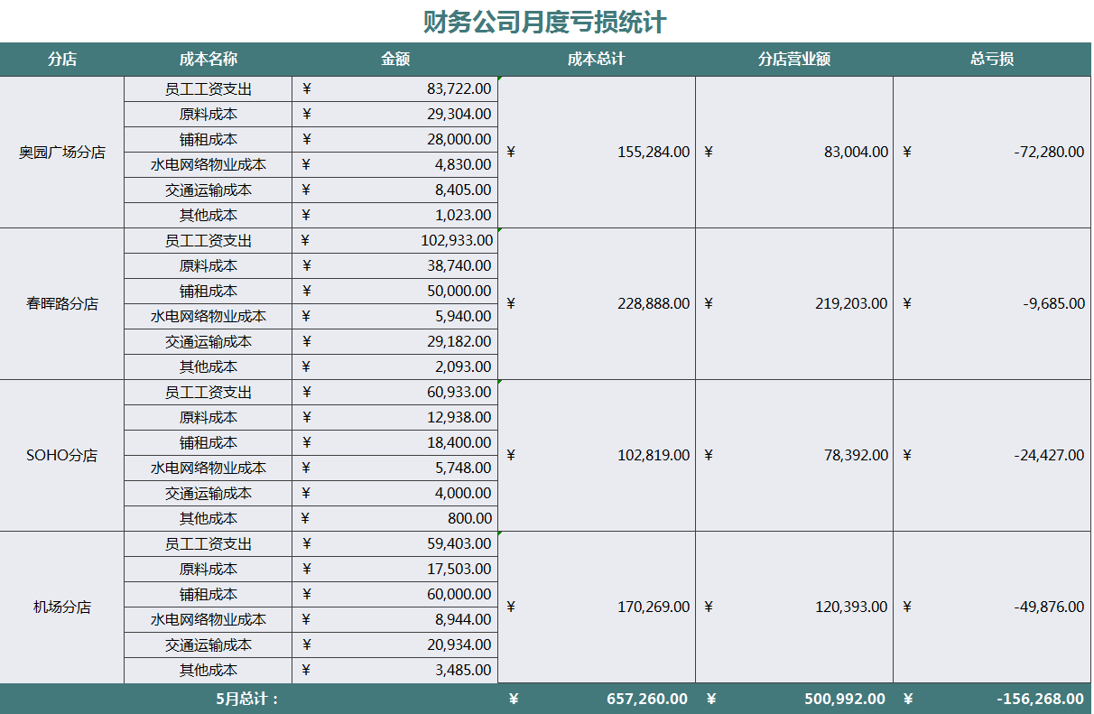 又到了出财务月报的时候了，这次别再掉坑了