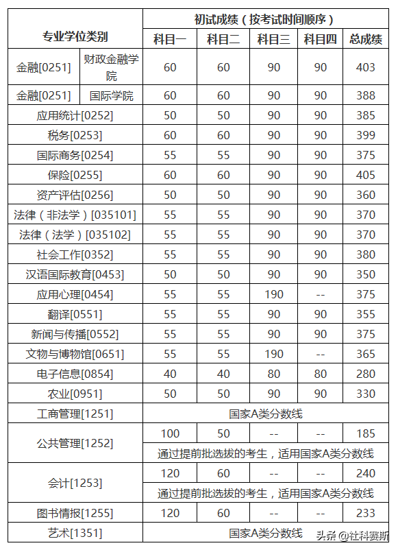 重磅！中国人民大学2020年硕士研究生复试基本分数线公布！