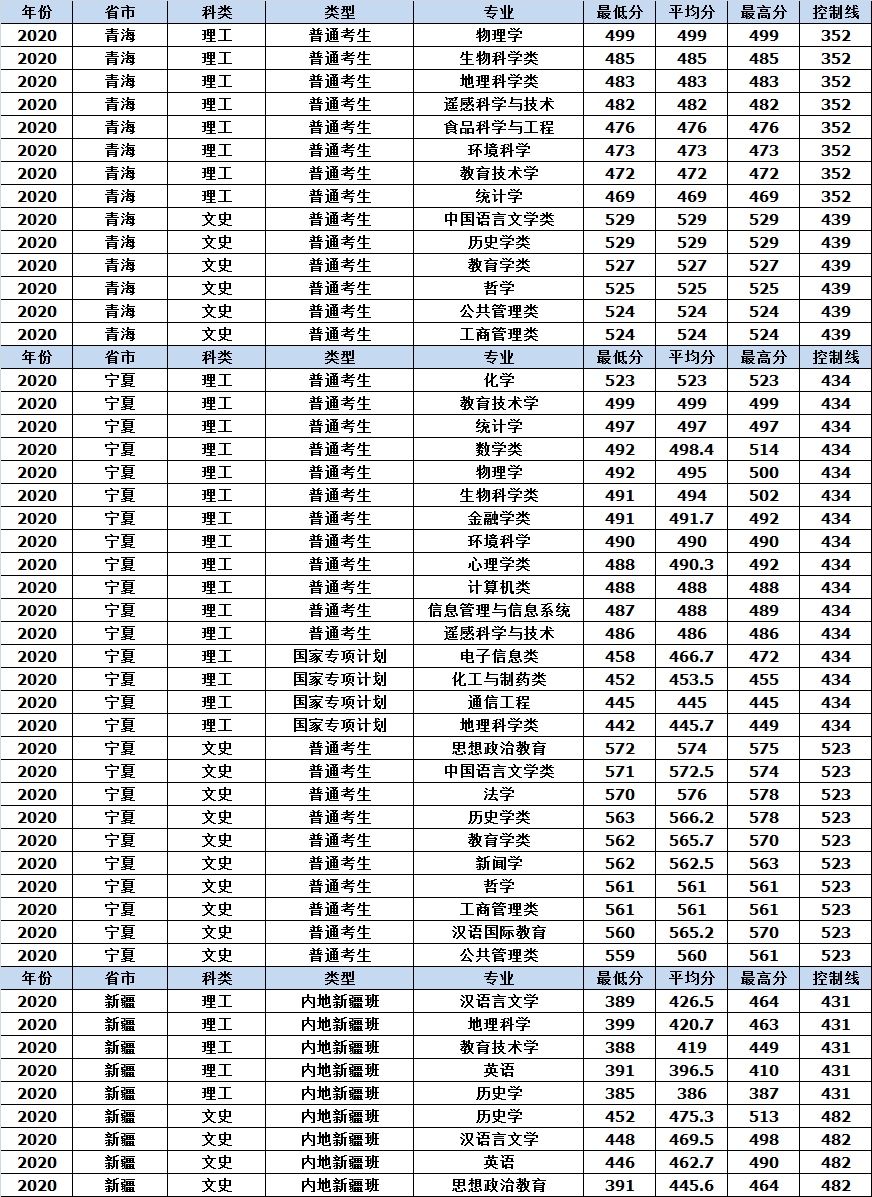 山东师范大学2020年各省市分专业录取分数情况