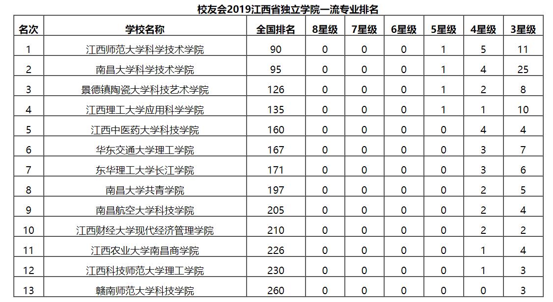 最新2019江西省独立学院排名：江西师范大学科学技术学院夺冠！