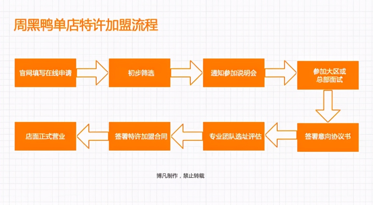 30万开一家周黑鸭？揭秘周黑鸭的特许加盟模式