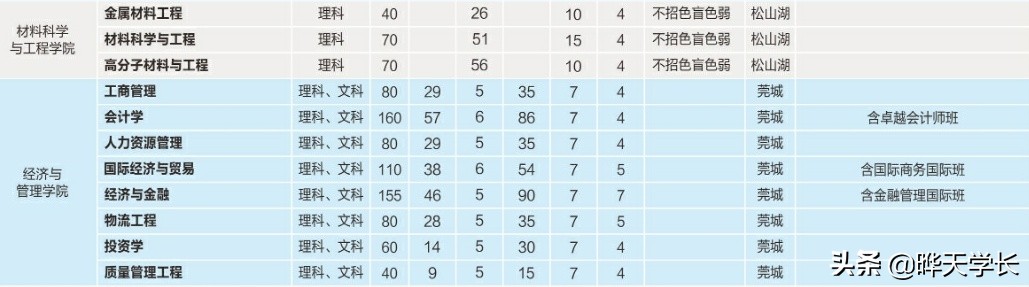 东莞理工学院2020高考招生计划