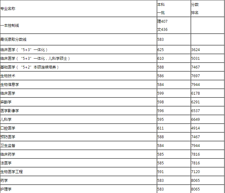 哈尔滨医科大学2018年本科招生录取分数