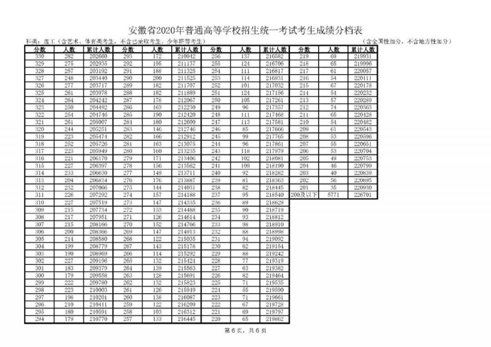 全国20省市2020高考成绩一分一段表汇总！2021考生收藏