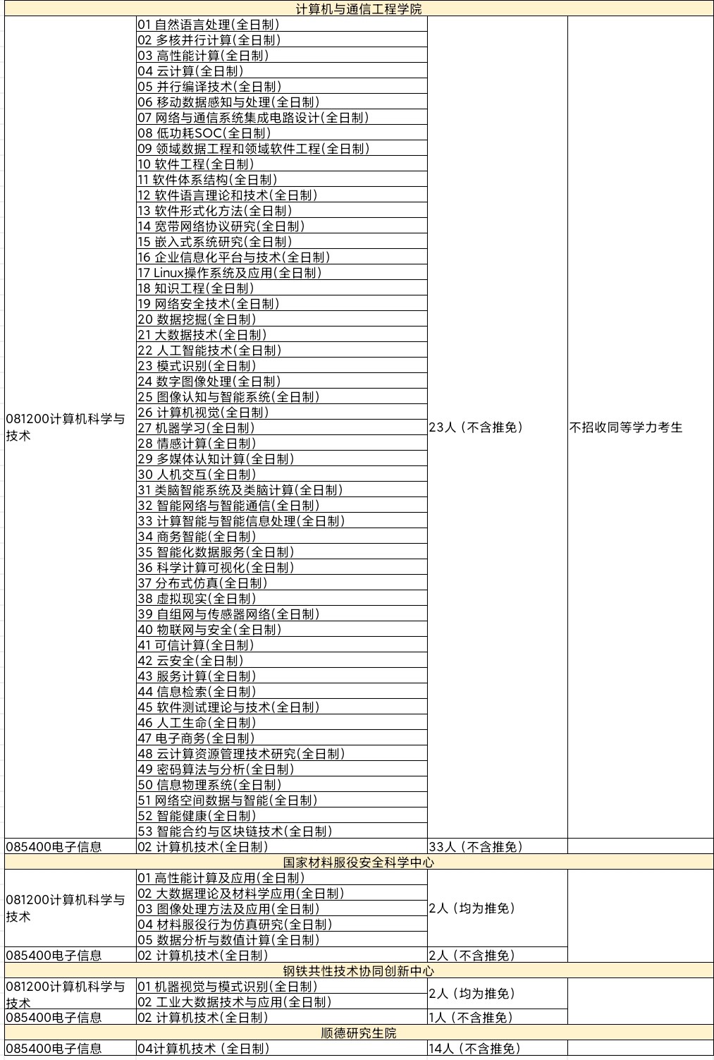 北京科技大学2021年计算机研究生招生信息简介