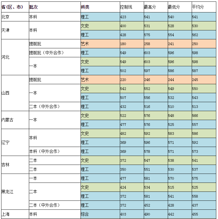 文史537分、理工522分！西安邮电大学2019本科招生录取圆满收官